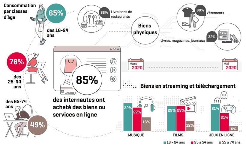 Resultate der Umfrage über Online-Einkäufe im Jahr 2020 in Luxemburg
