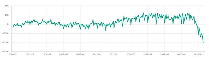 Rückblick auf die letzten 20 Jahre: das monatliche Saldo der Handelsbilanz der Eurozone (in Millionen Euro)
