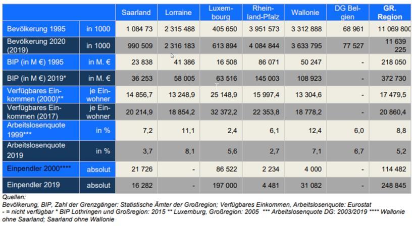 Seit 1995 ist in Luxemburg die Arbeitslosenquote deutlich gestiegen. Im Saarland ist die Bevölkerung geschrumpft
