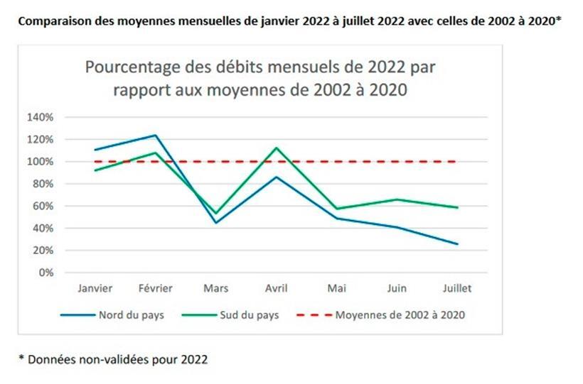 Seit März 2022 sind die Wasserstände der Flüsse auf die Hälfte der zwischen 2002 und 2020 beobachteten Werte gesunken
