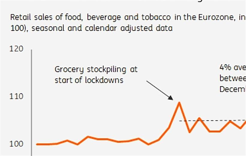 Seit März wurden in Europa spürbar mehr Lebensmittel verkauft

