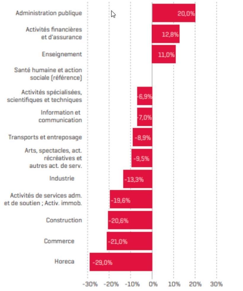 Sektorielle Gehaltsunterschiede, die nicht durch Merkmale, wie z.B. Ausbildung, zu erklären sind

