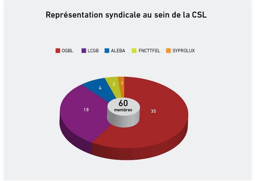 Sitzverteilung innerhalb der „Chambre des salariés“

