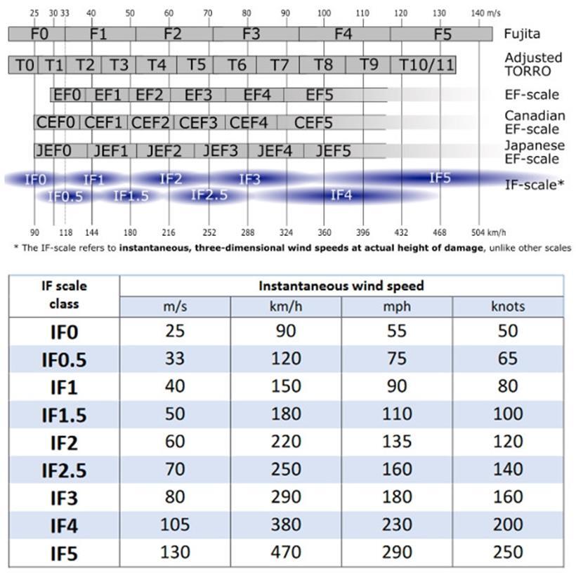 Skalensalat: Sechs Einteilungen für die Stärke von Tornados im Vergleich
