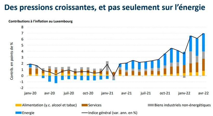 So haben sich die Preise für Energie, Lebensmittel, Dienstleistungen und Industriegüter seit 2020 entwickelt
