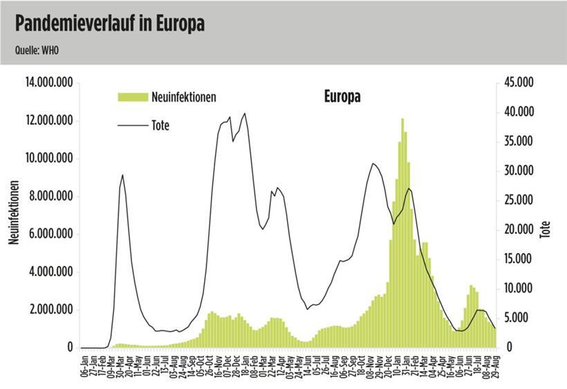 So ist die Pandemie bisher in Europa verlaufen
