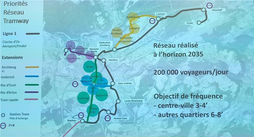 So soll die innerstädtische Tram 2035 aussehen: Schwarz die Linie 1, die momentan Richtung Findel und Cloche d’Or ausgebaut wird. Gelb und hellblau die neuen Linien, deren Finanzierungsgesetz am 1. Februar dieses Jahres vom Parlament verabschiedet wurde. Grün die neue Nord-Süd-Achse und in Violett die neue Trasse Richtung CHL.
