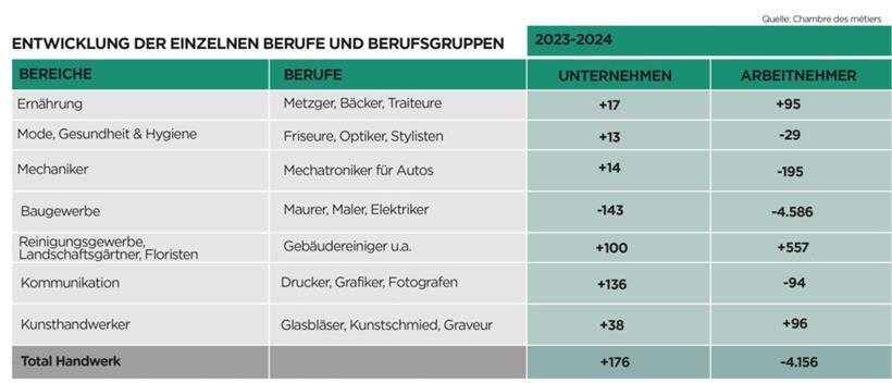So verschieden die einzelnen Handwerkszweige sind, so unterschiedlich entwickelt sich auch deren Beschäftigten- und Unternehmenszahl
