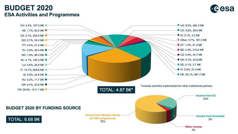 So viel geben die Mitgliedstaaten 2020 für die ESA aus
