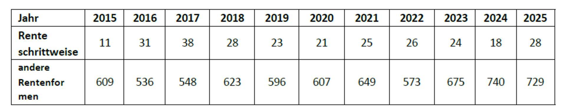 Beamte verabschieden sich jährlich schrittweise in die Rente oder andere Rentenformen, symbolisiert durch eine Gruppe im Ruhestand
