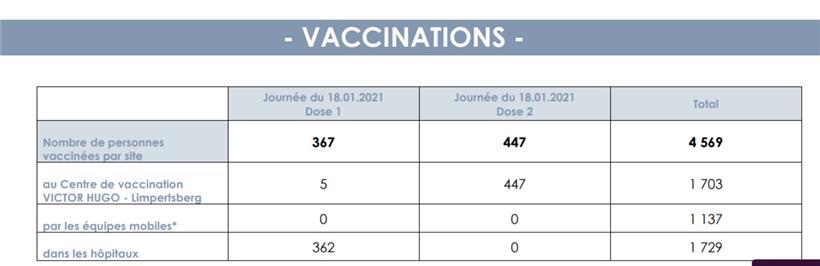 Statisik der in Luxemburg bis zum 18. Januar verabreichten Impfdosen
