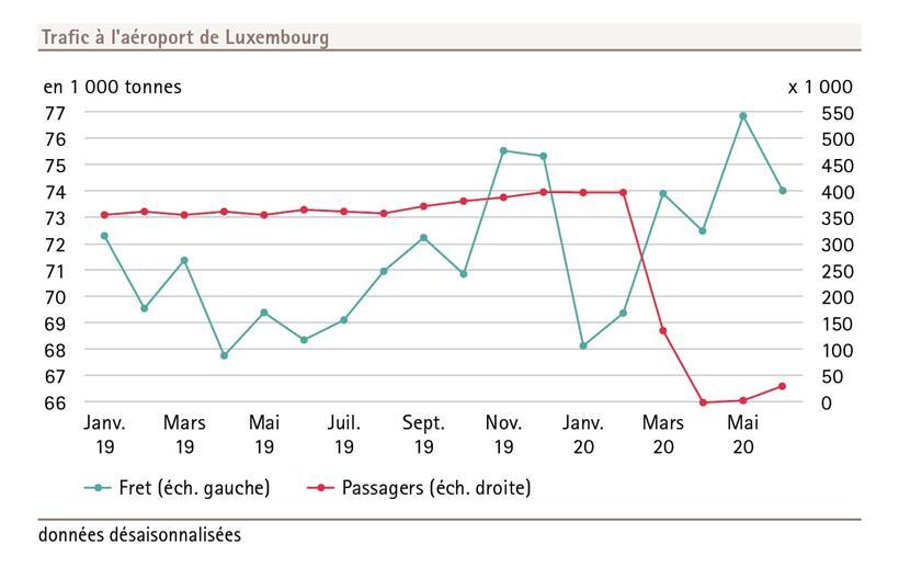 Statistiken aus dem Bericht „Luxemburg in Zahlen 2020“, S. 60
