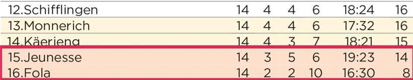 Tabellenausschnitt der BGL Ligue nach 14 Spieltagen: Gut sieht anders aus
