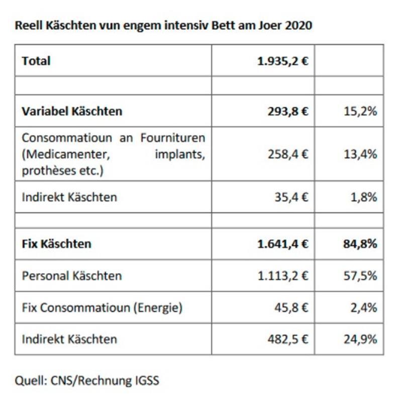 Tägliche Kosten eines Bettes auf der Intensivstation im Jahr 2020
