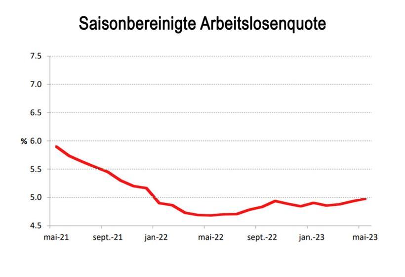 Trendwende zum Schlechteren? Die Talfahrt der Arbeitslosenquote (aus der Pandemie heraus) ist erst einmal beendet.
