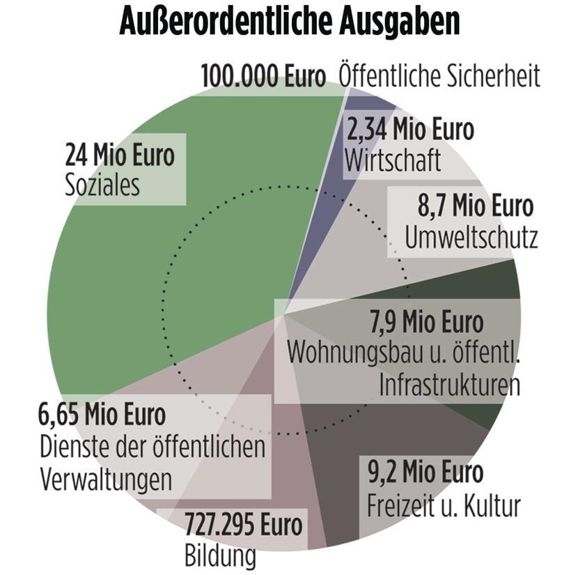 Übersicht der Investitionsbereiche
