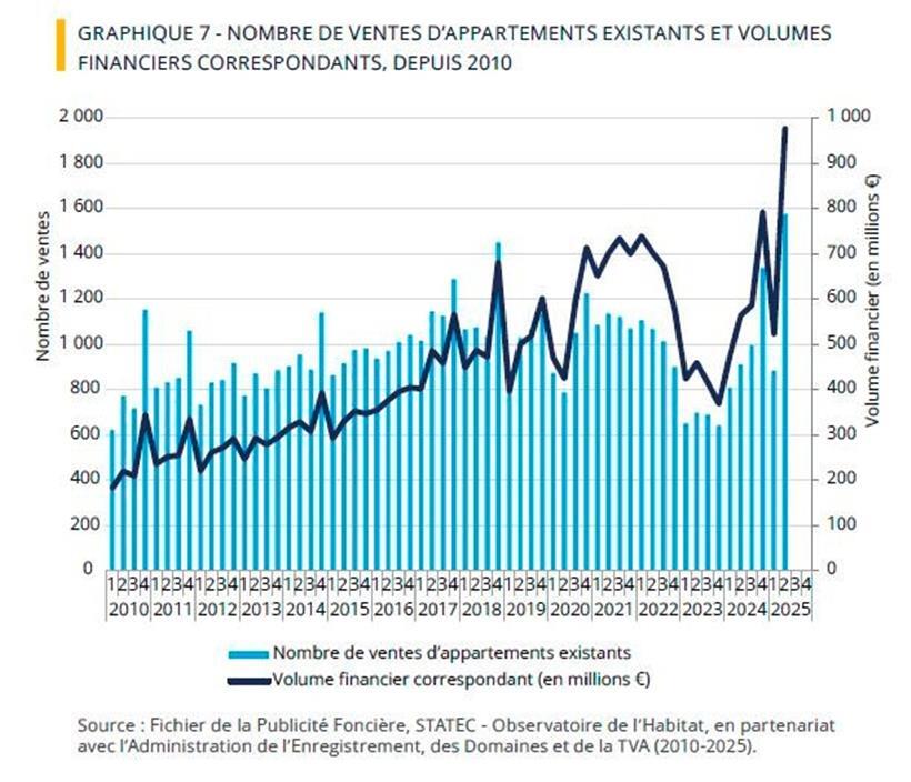 Verkäufe von bestehenden Apartmentwohnungen
