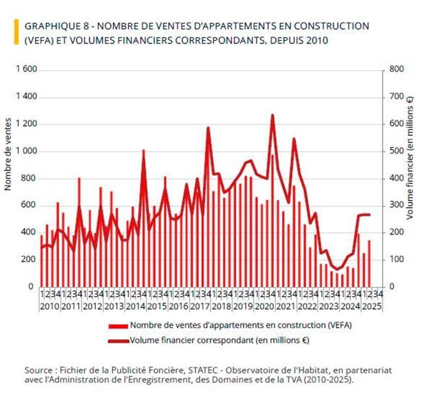 Verkäufe von sich im Bau befindenden Wohnungen
