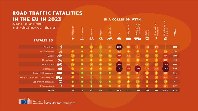 Verkehrstote in der EU 2023, Statistik zu Straßenverkehrsunfällen und Sicherheitsmaßnahmen in Europa