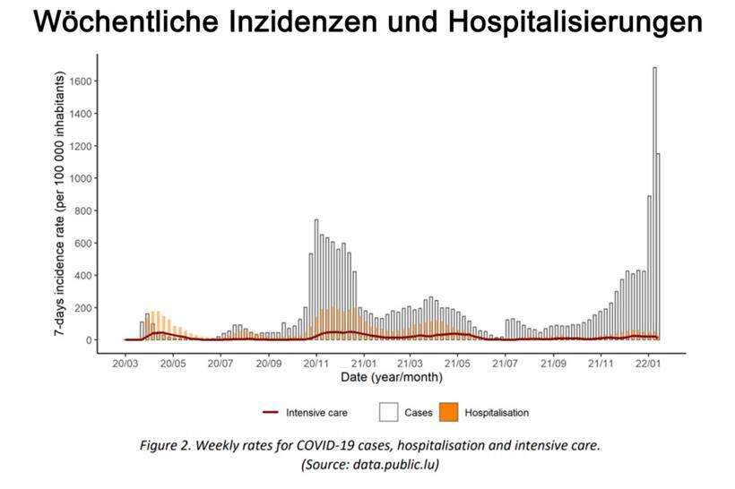 Verlauf seit Beginn der Pandemie. Die Grafik zeigt 7-Tage-Inzidenzen (weiße Kästen), Hospitalisierungen (orange Kästen), Intensiv-Station-Fälle (rote Linie)

