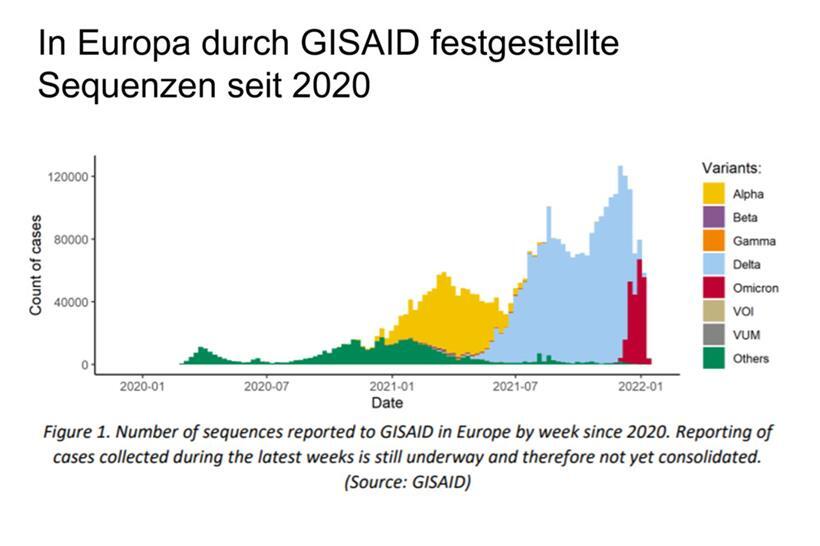 Verteilung der Varianten in Europa seit Beginn der Pandemie
