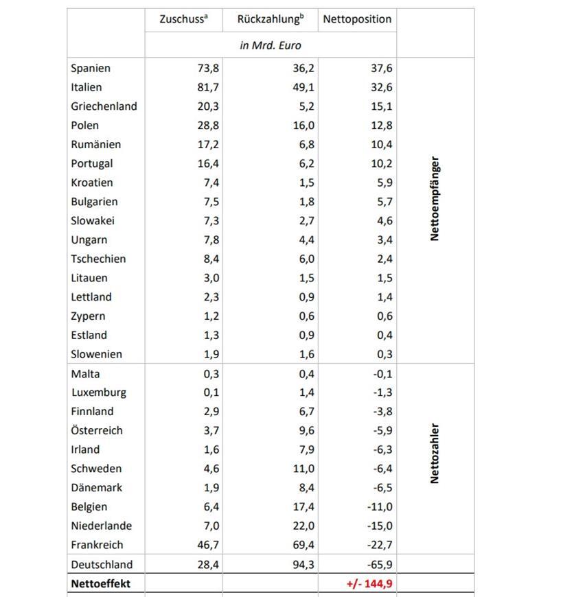 Verteilung der Zuschüsse und Rückzahlungsverpflichtungen aus dem Wiederaufbaufonds – berechnet auf Basis des erwarteten Anteils am EU-Haushalt im Zeitraum 2021 bis 2027. Die Summe der hier aufgelisteten Einzahlungen beträgt 390 Milliarden Euro – so hoch soll das Volumen der nicht-rückzahlbaren Zuschüsse ausfallen. Der restliche Anteil des 750-Milliarden-Programms soll als Kredite vergeben werden. 

