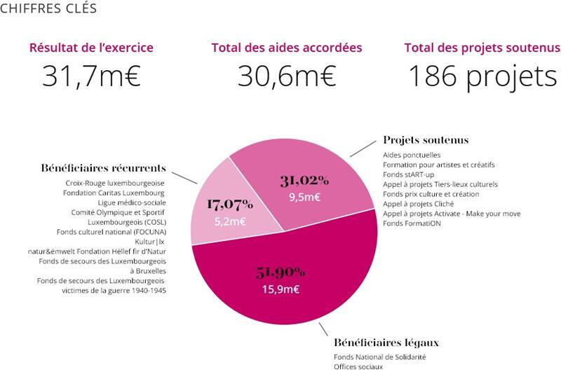 Verteilung des Erlöses durch die Œuvre
