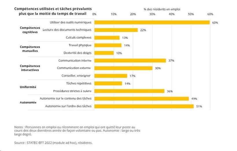 Verwendete Fertigkeiten und vorherrschende Aufgaben während mehr als der Hälfte der Arbeitszeit
