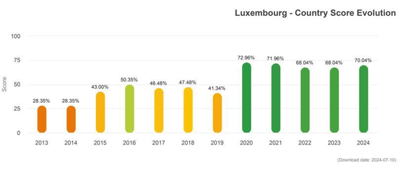 Von deutlicher Verbesserung zur Stagnierung: So haben sich LGBTQIA+-Rechte in Luxemburg seit 2013 entwickelt
