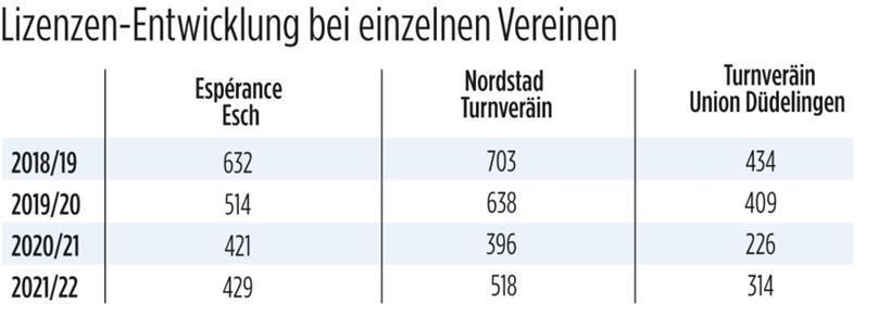Vor allem in der Saison 2020/21 war der Rückkang an Lizenzen bei den Vereinen erheblich, inzwischen konnten alle wieder ein kleines Plus verzeichnen
