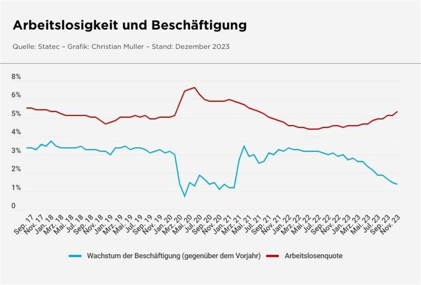 Während die Wachstumsrate der Zahl der Arbeitsplätze zurückgeht, steigt die Quote der Menschen auf Arbeitssuche
