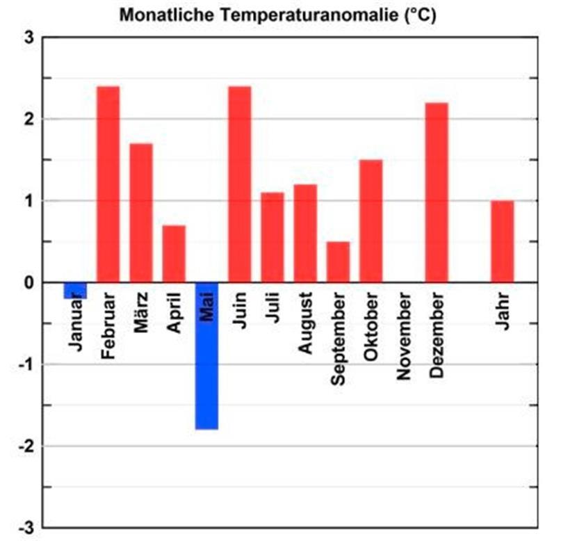 Warmes Jahr, kalter Mai. 
