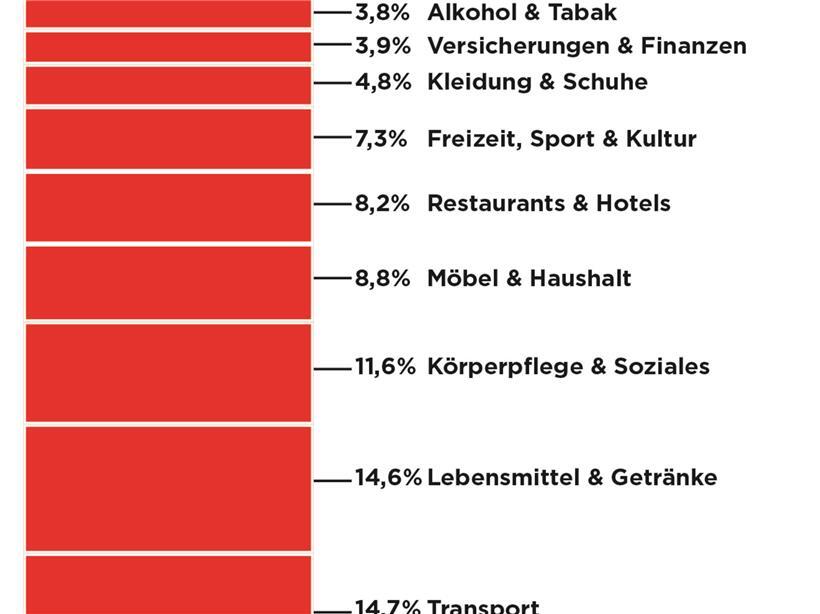 So werden Preissteigerungen in Luxemburg berechnet