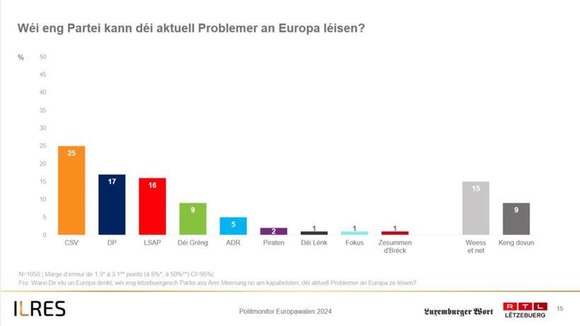Welche Partei kann die aktuellen Probleme Europas am besten lösen?