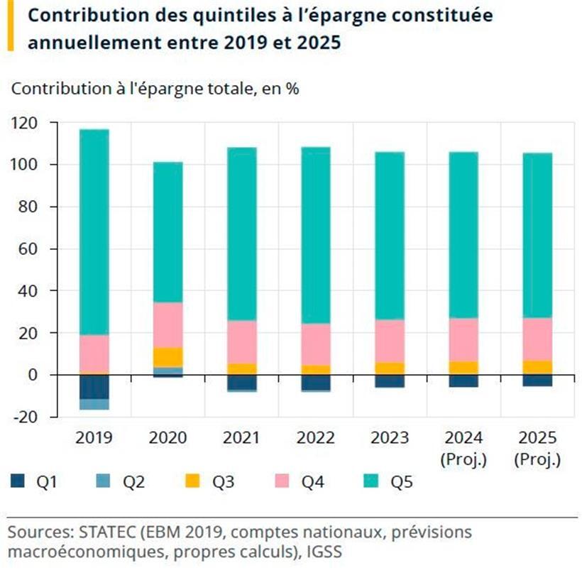 Welcher Anteil der Spareinlagen von welchem Einkommensquartil kommt
