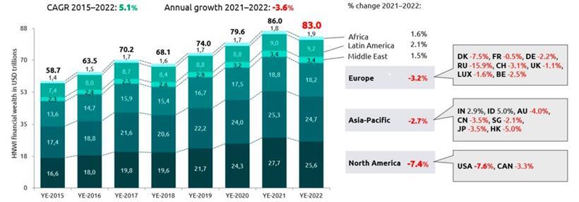 Weltweite Entwicklung des Vermögens der „High-net-worth individuals“ in Billionen US-Dollar
