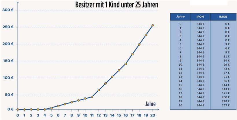 Wenn Besitzer die Baufläche für ihr Kind reservieren wollen, ist ein Abschlag vorgesehen, der die Steuer stark absenken würde. Beispiel anhand eines Grundstücks von 6 Ar in Mersch.
