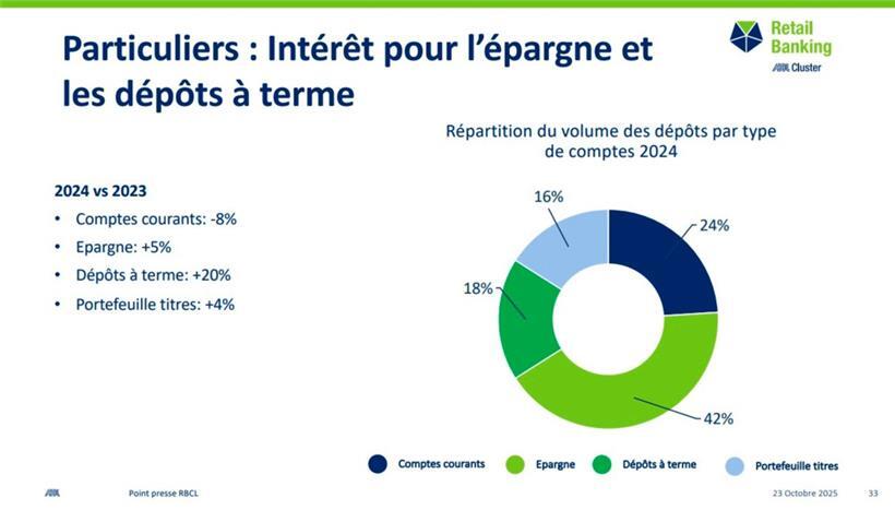 Wie die durchschnittlichen Luxemburger Bankkunden ihr Kapital aufgeteilt haben
