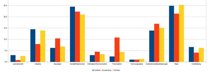 Wirtschaftssektoren als Anteil an der Zahl aller Arbeitsplätze im Jahr 2020
