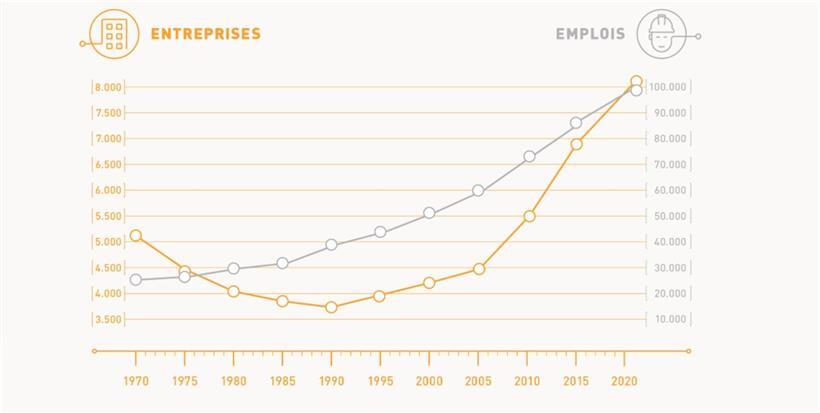 Zahl der Arbeitsplätze und Zahl der Unternehmen im Handwerk
