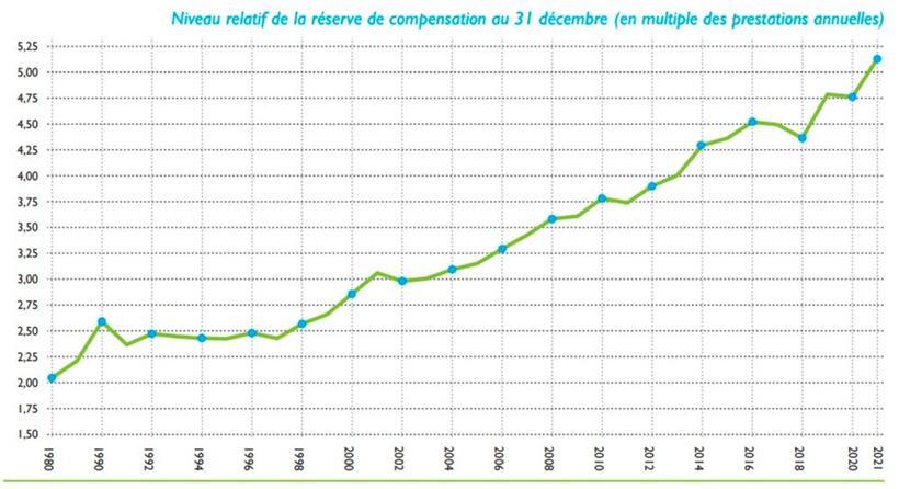 Zahl der Jahre, während denen das Geld der Rentenreserve ausreichen würde, um die Rentenansprüche zu bedienen
