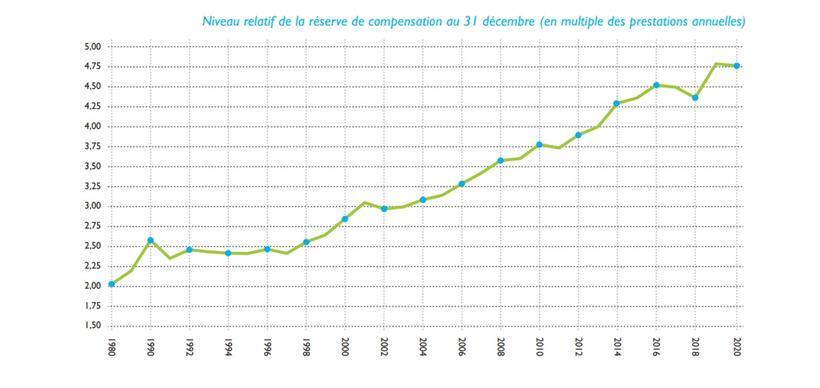 Zahl der Jahre, während denen das Geld der Rentenreserve ausreichen würde, um die Rentenansprüche zu bedienen
