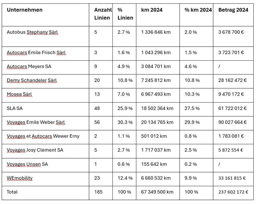 Zahlen des Tarnsportministeriums.
