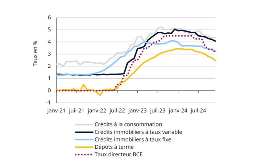 Zinsgipfel erreicht? Die Kredite werden langsam aber durch die Bank günstiger.
