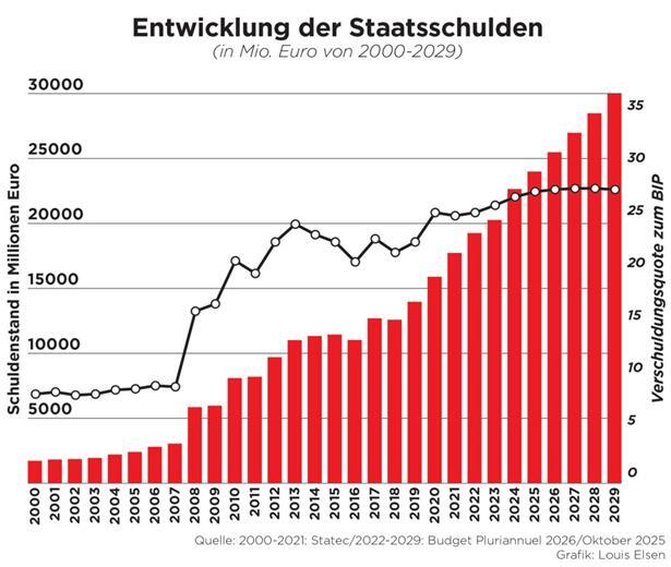 Zwar ist die Ausgangsbasis gut, doch seit fast 20 Jahren geht es nur noch in eine Richtung
