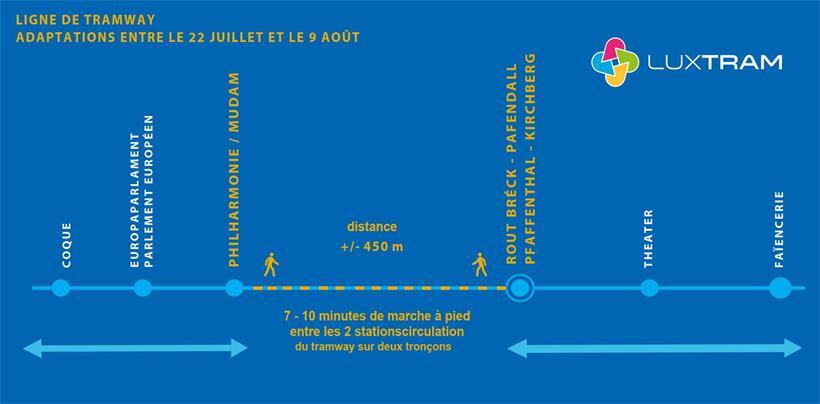 Fußweg zwischen Tramhaltestellen Philharmonie/Mudam und Rout Bréck - Pafendall, 7 bis 10 Minuten Gehzeit