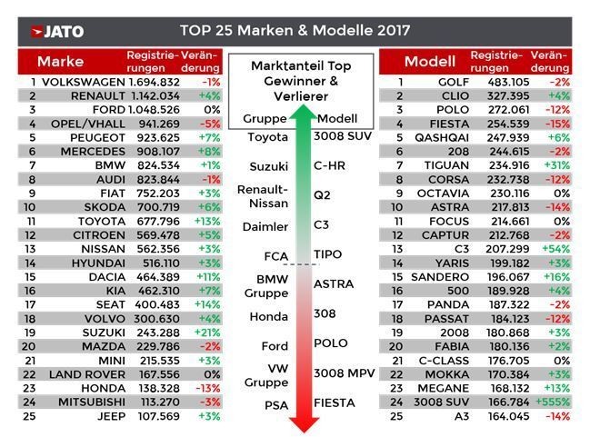 Europas Pkw-Markt: Bestes Ergebnis seit 2007