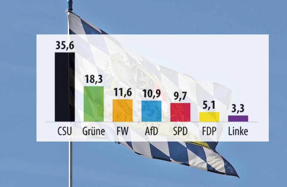 Bayern-Prognosen: CSU verliert absolute Mehrheit, SPD halbiert sich – Grüne, FW und AfD stark