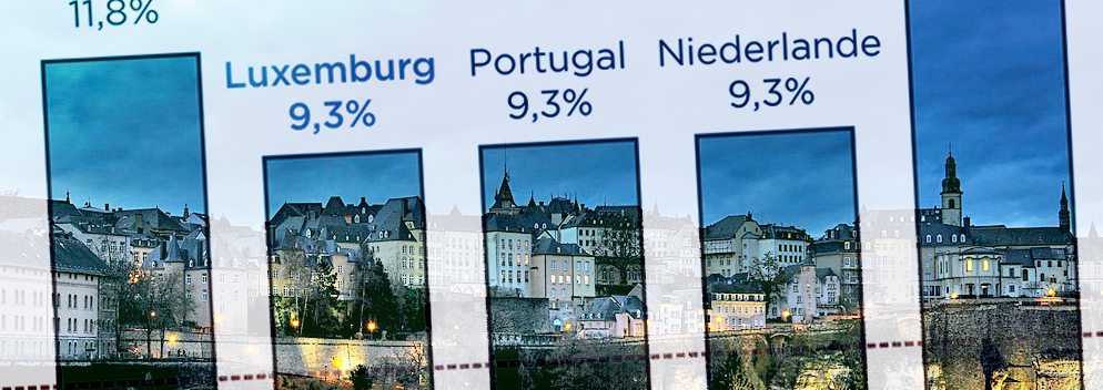 Steigende Preise machen das Wohnen zur neuen sozialen Frage – auch in Luxemburg
