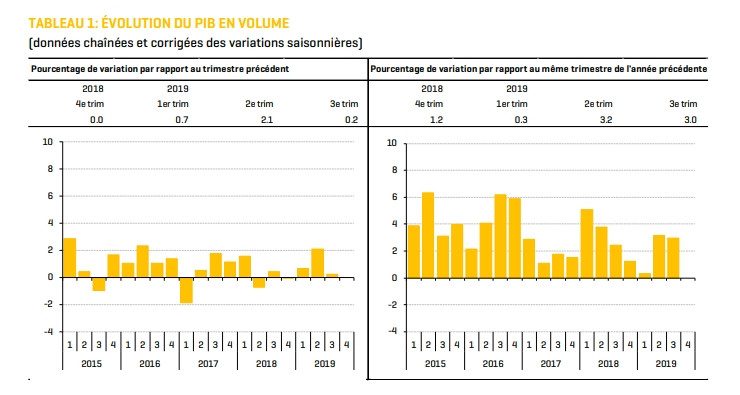 Statec / Wirtschaft Luxemburgs wächst 2019 langsamer als erwartet